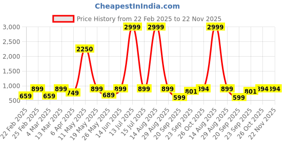 myntra.com KRISS-CROX Floral Print Flared Sleeve Fit & Flare Dress kriss-crox Price History Graph from 22 Feb 2025 to 22 Nov 2025