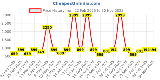 myntra.com KRISS-CROX Floral Print Flared Sleeve Fit & Flare Dress kriss-crox Price History Graph from 22 Feb 2025 to 30 Nov 2025