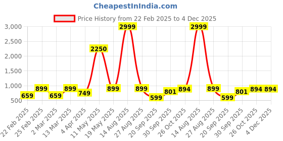 myntra.com KRISS-CROX Floral Print Flared Sleeve Fit & Flare Dress kriss-crox Price History Graph from 22 Feb 2025 to 4 Dec 2025
