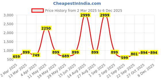 myntra.com KRISS-CROX Floral Printed Flared Sleeve Georgette Fit & Flare Dress kriss-crox Price History Graph from 2 Mar 2025 to 5 Dec 2025