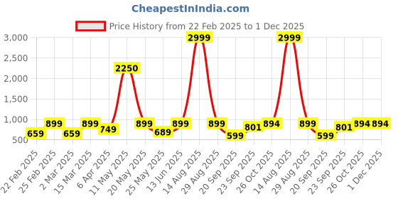 myntra.com KRISS-CROX Print Flared Sleeve Fit & Flare Dress kriss-crox Price History Graph from 22 Feb 2025 to 1 Dec 2025