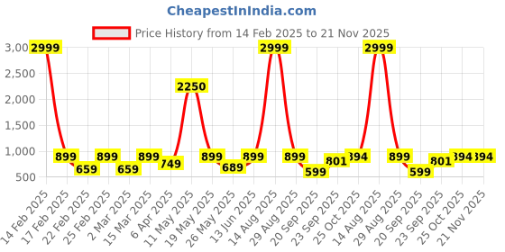 myntra.com KRISS-CROX Print Flared Sleeve Fit & Flare Dress kriss-crox Price History Graph from 14 Feb 2025 to 21 Nov 2025