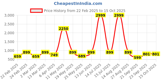 myntra.com KRISS-CROX Print Flared Sleeve Fit & Flare Dress kriss-crox Price History Graph from 22 Feb 2025 to 15 Oct 2025