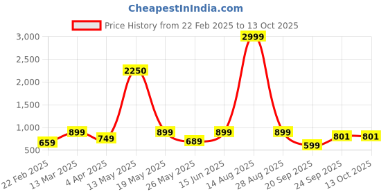 myntra.com KRISS-CROX Print Puff Sleeve Fit & Flare Dress kriss-crox Price History Graph from 22 Feb 2025 to 13 Oct 2025