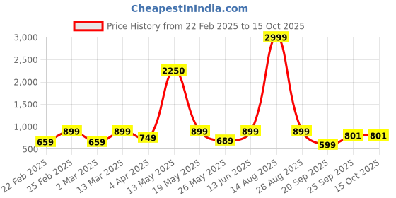myntra.com KRISS-CROX Print Puff Sleeve Fit & Flare Dress kriss-crox Price History Graph from 22 Feb 2025 to 15 Oct 2025