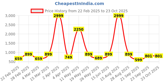 myntra.com KRISS-CROX Woman Floral Printed Fit & Flare Dress kriss-crox Price History Graph from 22 Feb 2025 to 22 Oct 2025