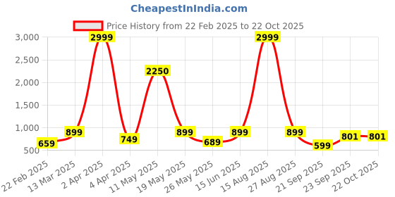 myntra.com KRISS-CROX Women Floral Print Flared Sleeve Fit & Flare Dress kriss-crox Price History Graph from 22 Feb 2025 to 22 Oct 2025