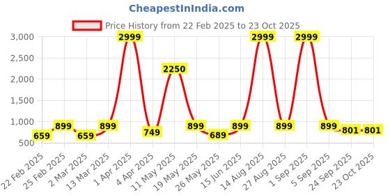 myntra.com KRISS-CROX Women Floral Printed Bell Sleeves Fit & Flare Dress kriss-crox Price History Graph from 22 Feb 2025 to 22 Oct 2025