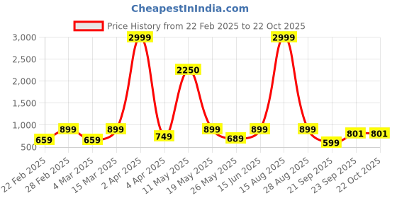 myntra.com KRISS-CROX Women Floral Printed Fit & Flare Midi Dress kriss-crox Price History Graph from 22 Feb 2025 to 22 Oct 2025