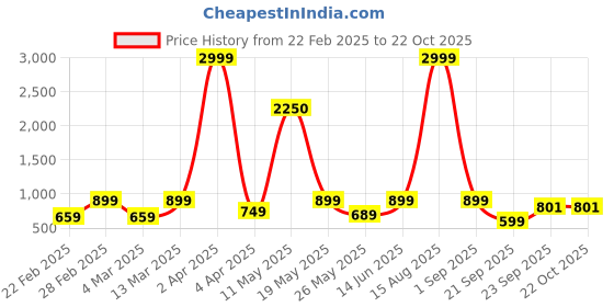 myntra.com KRISS-CROX Women Floral Printed Flared Sleeve Georgette Fit & Flare Dress kriss-crox Price History Graph from 22 Feb 2025 to 22 Oct 2025