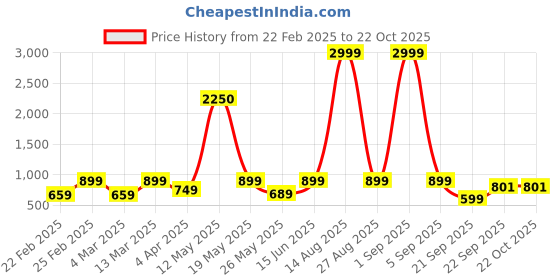 myntra.com KRISS-CROX Women Polka Dots Printed Fit & Flare Midi Dress kriss-crox Price History Graph from 22 Feb 2025 to 22 Oct 2025