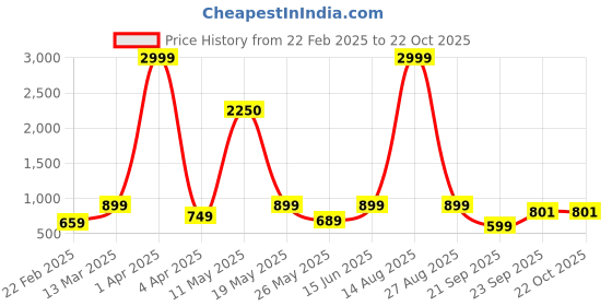 myntra.com KRISS-CROX Women Printed V-Neck Fit & Flare Dress kriss-crox Price History Graph from 22 Feb 2025 to 22 Oct 2025