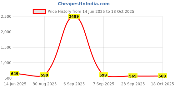 myntra.com KRITARTH Men Black Mojaris kritarth Price History Graph from 14 Jun 2025 to 18 Oct 2025