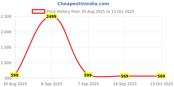 myntra.com KRITARTH Men Brown Solid Mojari kritarth Price History Graph from 30 Aug 2025 to 13 Oct 2025