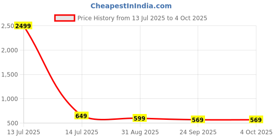 myntra.com KRITARTH Men Textured Leather Mojaris kritarth Price History Graph from 13 Jul 2025 to 4 Oct 2025