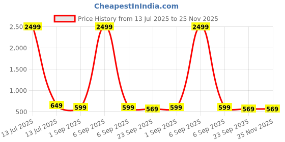 myntra.com KRITARTH Men Textured Leather Mojaris kritarth Price History Graph from 13 Jul 2025 to 24 Nov 2025