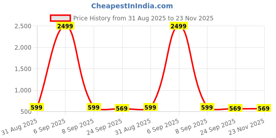 myntra.com KRITARTH Men Textured Leather Mojaris kritarth Price History Graph from 31 Aug 2025 to 23 Nov 2025