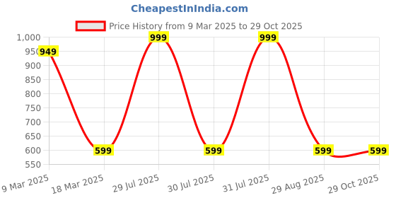 myntra.com KRITHA Ethnic Motifs Printed Pure Silk Straight Kurta kritha Price History Graph from 9 Mar 2025 to 28 Oct 2025