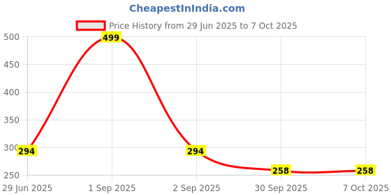 myntra.com Kritiu 2-Pcs Purple & Green Textured TeetherComboSet kritiu Price History Graph from 29 Jun 2025 to 4 Oct 2025
