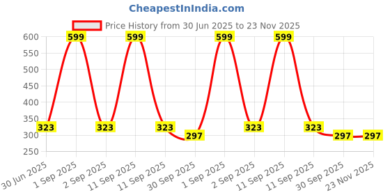 myntra.com Kritiu 2Pcs Green & Transparent BPA-Free Fruit & Food Nibbler & Feeder kritiu Price History Graph from 30 Jun 2025 to 22 Nov 2025