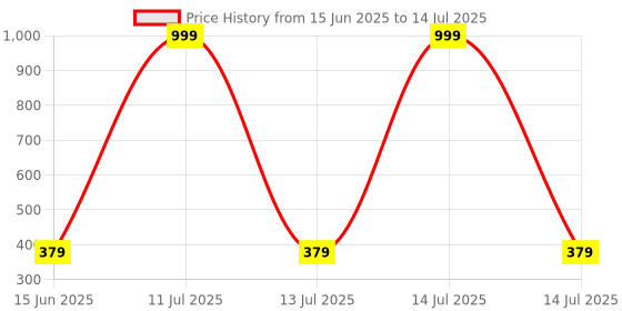 myntra.com Kritiu 4-Pcs Pink & Green Textured Teether Combo Set kritiu Price History Graph from 15 Jun 2025 to 14 Jul 2025