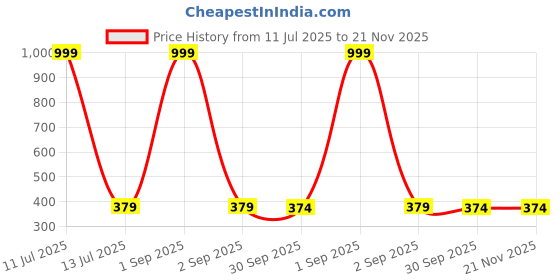 myntra.com Kritiu 4-Pcs White & Blue Printed Silicone Teether kritiu Price History Graph from 11 Jul 2025 to 20 Nov 2025