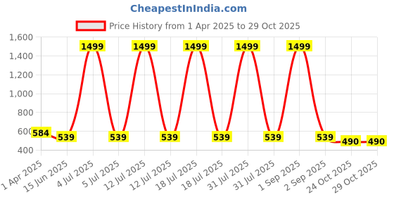 myntra.com Kritiu 5-Pcs Green & Blue Silicone Fruit & Giraffe Shape BabyTeether & Pacifier kritiu Price History Graph from 1 Apr 2025 to 29 Oct 2025