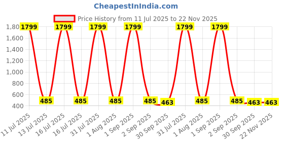 myntra.com Kritiu 5-Pcs Kids Yellow & Red Giraffe & Fruit Teether kritiu Price History Graph from 11 Jul 2025 to 22 Nov 2025