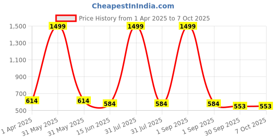 myntra.com Kritiu 6 Pack Green & Red Fruit Shape BabyTeether kritiu Price History Graph from 1 Apr 2025 to 7 Oct 2025