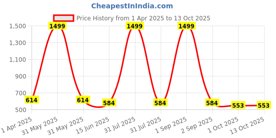 myntra.com Kritiu 6-Pcs Green & Orange Fruit Shape BabyTeether kritiu Price History Graph from 1 Apr 2025 to 12 Oct 2025