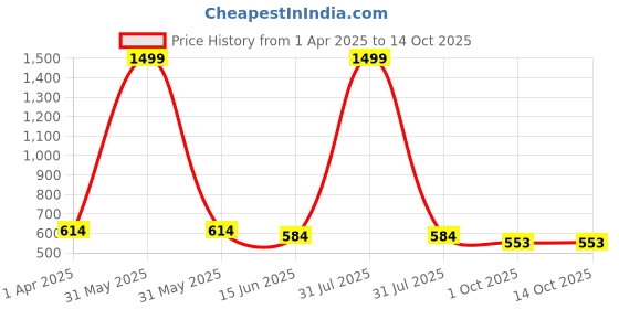 myntra.com Kritiu 6-Pcs Green & Orange Fruit Shape BabyTeether kritiu Price History Graph from 1 Apr 2025 to 13 Oct 2025