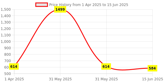 myntra.com Kritiu 6-Pcs Green & Red Fruit Shape BabyTeether kritiu Price History Graph from 1 Apr 2025 to 15 Jun 2025