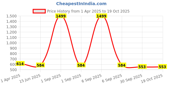 myntra.com Kritiu 6-Pcs Yellow & Green BPA Free Non Toxic Silicone Fruit Shape Teething Toy Teethers kritiu Price History Graph from 1 Apr 2025 to 17 Oct 2025