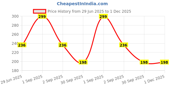 myntra.com Kritiu Baby Rattle Silicone Teether - Blue kritiu Price History Graph from 29 Jun 2025 to 30 Nov 2025