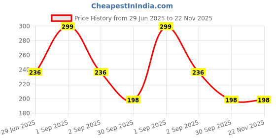 myntra.com Kritiu Baby Rattle Silicone Teether - Yellow kritiu Price History Graph from 29 Jun 2025 to 22 Nov 2025