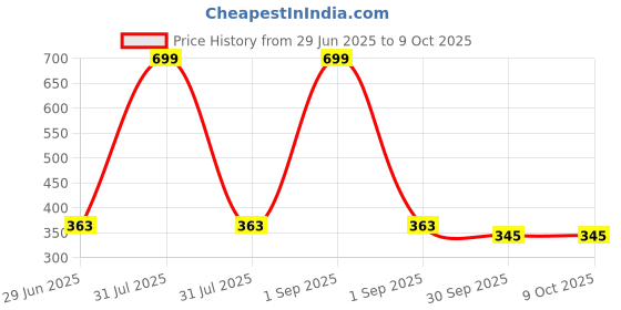 myntra.com Kritiu Baby Sippy Spout Cup With Handles- 200 ml kritiu Price History Graph from 29 Jun 2025 to 9 Oct 2025