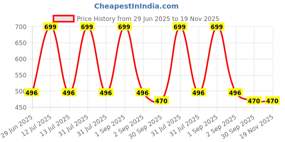 myntra.com Kritiu Black Polyester Water Resistant Mattress Protector kritiu Price History Graph from 29 Jun 2025 to 19 Nov 2025