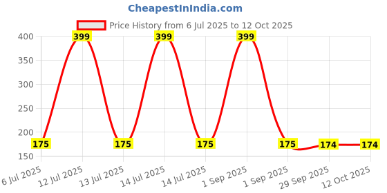 myntra.com Kritiu Boys Briefs kritiu Price History Graph from 6 Jul 2025 to 12 Oct 2025