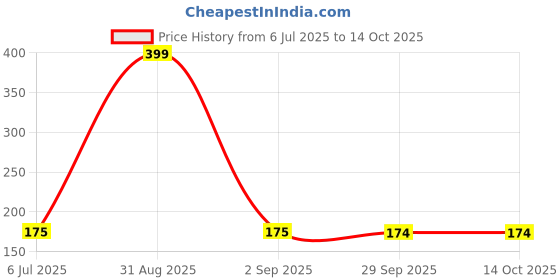 myntra.com Kritiu Boys Briefs kritiu Price History Graph from 6 Jul 2025 to 13 Oct 2025