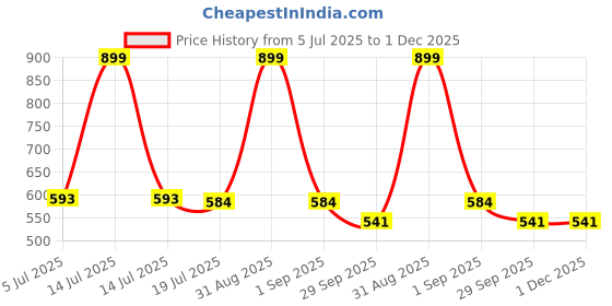 myntra.com Kritiu Boys Innerwear Vest - Pack Of 6 kritiu Price History Graph from 5 Jul 2025 to 1 Dec 2025