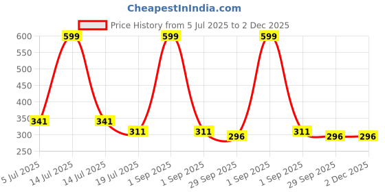 myntra.com Kritiu Boys Innerwer Vest - Pack Of 3 kritiu Price History Graph from 5 Jul 2025 to 2 Dec 2025
