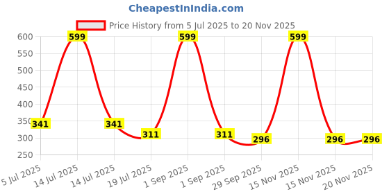 myntra.com Kritiu Boys Innerwer Vest - Pack Of 3 kritiu Price History Graph from 5 Jul 2025 to 19 Nov 2025