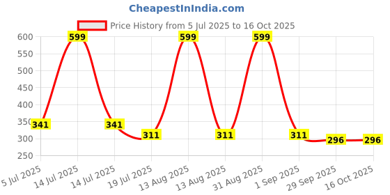 myntra.com Kritiu Boys Innerwer Vest - Pack Of 3 kritiu Price History Graph from 5 Jul 2025 to 16 Oct 2025