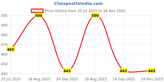 myntra.com d1 different one Kritiu Boys Multi Briefs d1 different one Price History Graph from 20 Jul 2025 to 24 Nov 2025