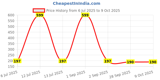 myntra.com Kritiu Boys Multi Briefs kritiu Price History Graph from 6 Jul 2025 to 9 Oct 2025