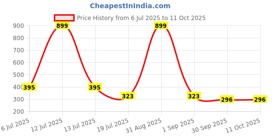 myntra.com Kritiu Boys Multi Briefs kritiu Price History Graph from 6 Jul 2025 to 11 Oct 2025