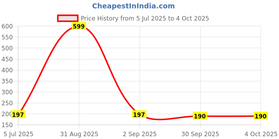 myntra.com Kritiu Boys Multi Briefs kritiu Price History Graph from 5 Jul 2025 to 4 Oct 2025