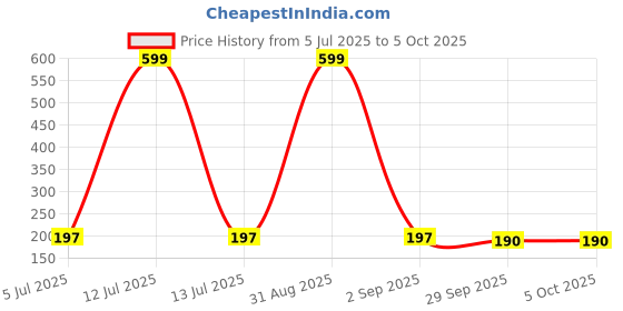 myntra.com Kritiu Boys Multi Briefs kritiu Price History Graph from 5 Jul 2025 to 4 Oct 2025