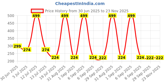 myntra.com Kritiu Boys Pack of 2 Cotton Basic Innerwear Vests kritiu Price History Graph from 30 Jun 2025 to 22 Nov 2025