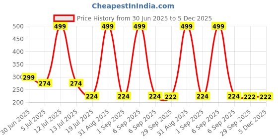 myntra.com Kritiu Boys Pack of 2 Cotton Vests kritiu Price History Graph from 30 Jun 2025 to 5 Dec 2025